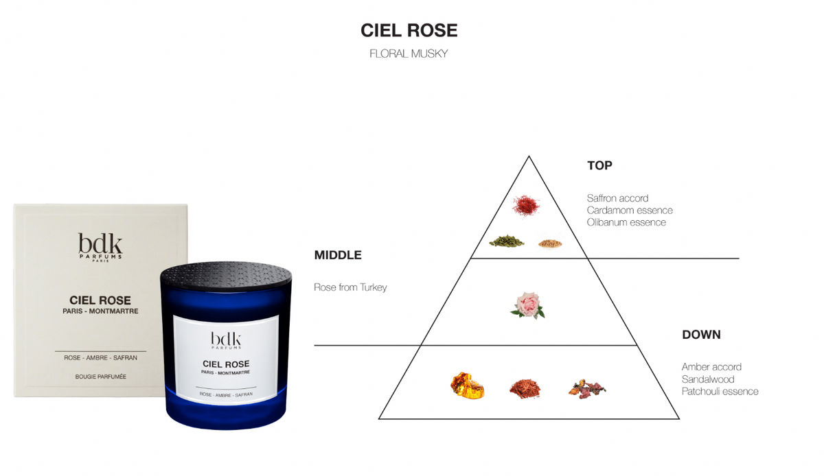 BDK Parfums Candela Profumata - Ciel Rose note olfattive